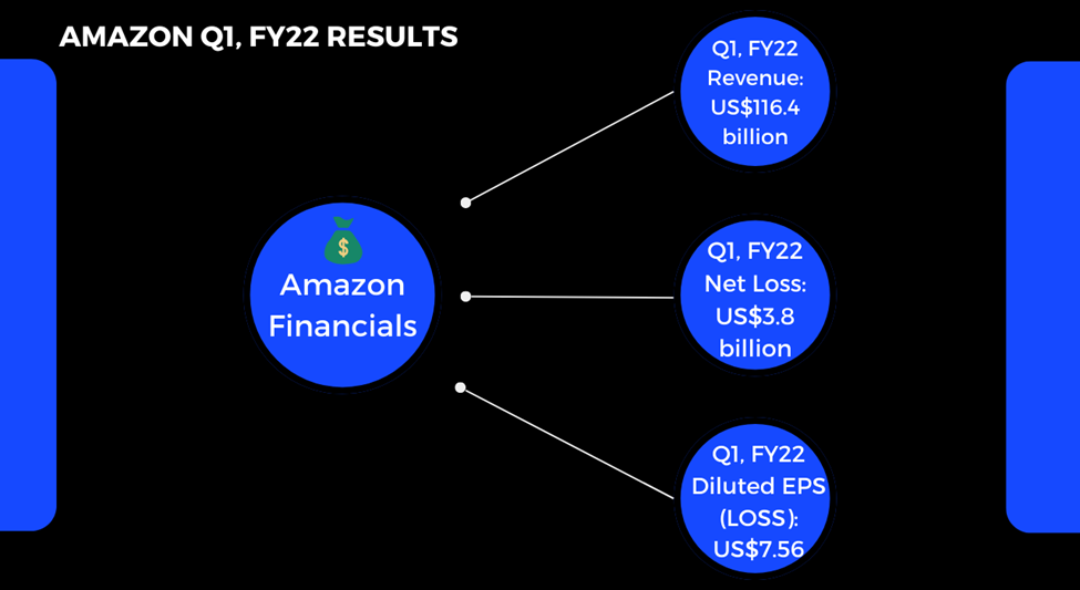 Amazon financials
