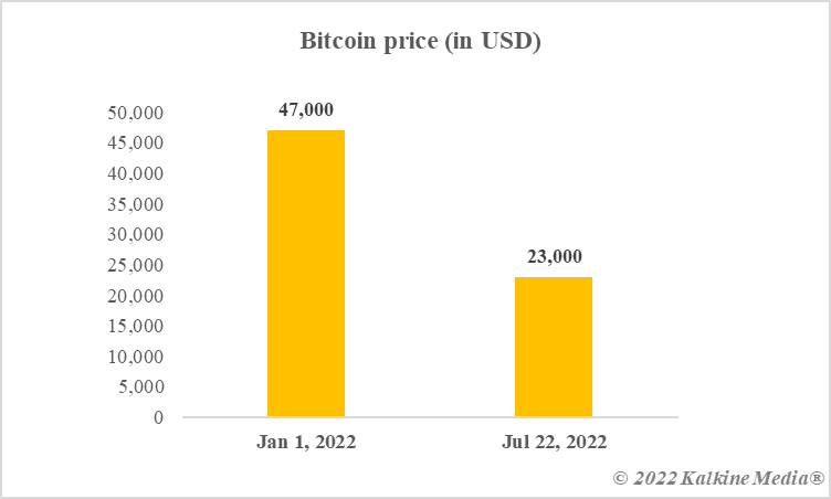 Bitcoin price