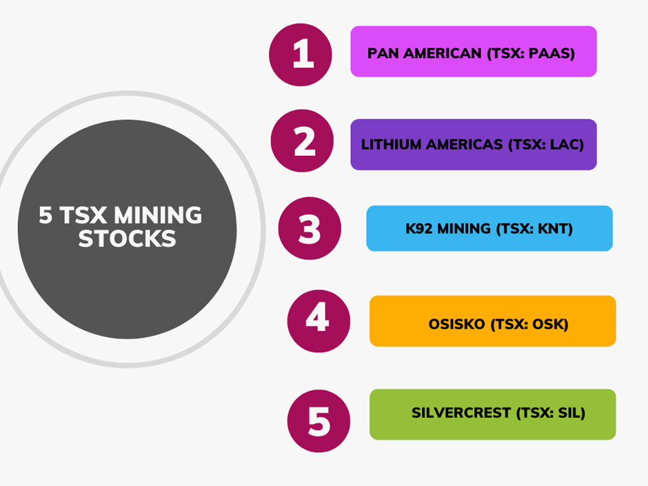 Are these 5 TSX mining stocks a buy? PAAS, LAC, KNT, OSK, SIL