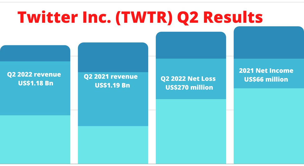 Twitter (TWTR) posts US$1.18 Bn in revenue, blames Musk for 1% YoY drop