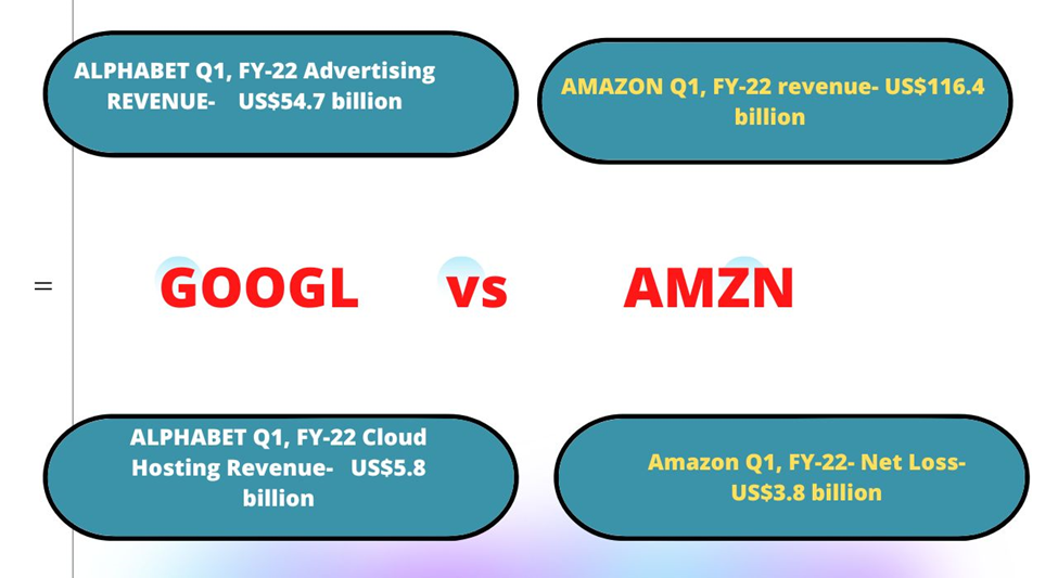 GOOGL vs AMZN: Which FAANG stock can you explore amid recession fears?