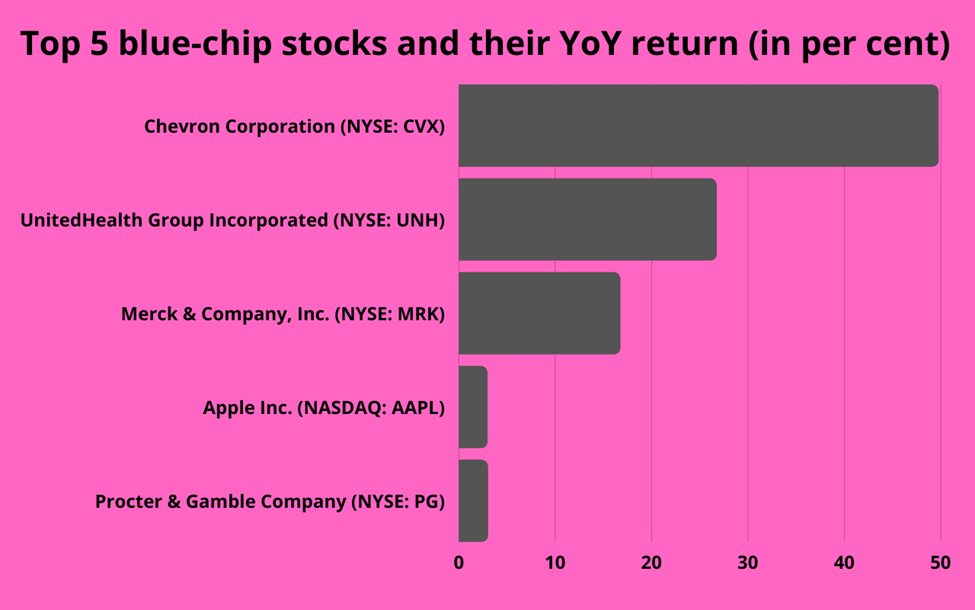 Top 5 blue-chip stocks and their YoY return