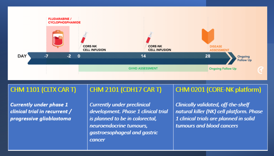 Clinical pipeline of CHM