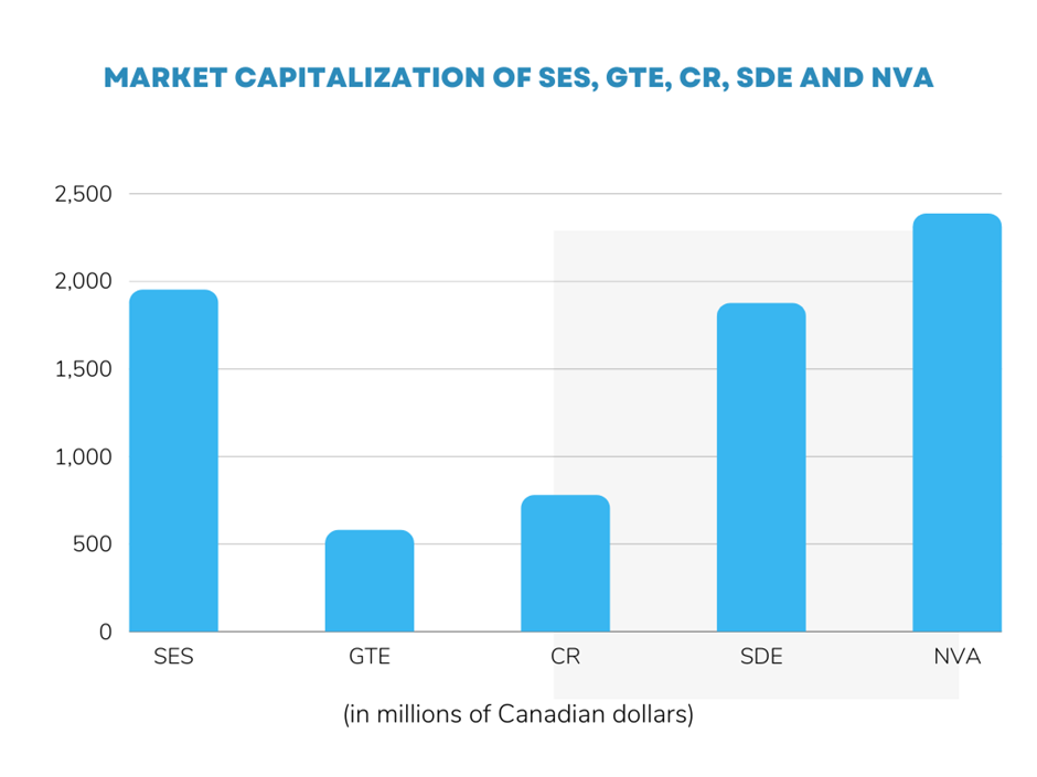 SES, GTE, CR, SDE, NVA: TSX stocks oil prices gain ahead of US rate hike