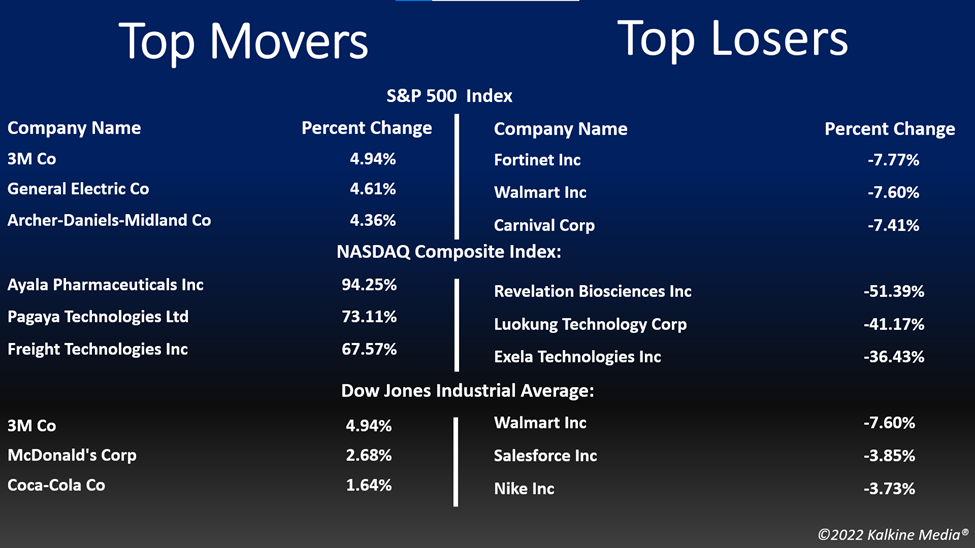 Top movers & losers in the US stock market on July 26