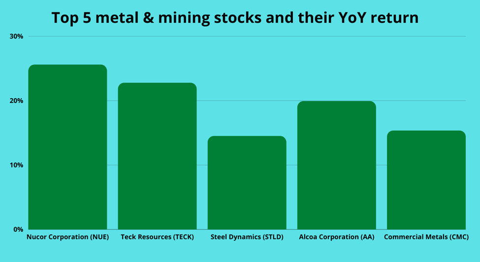 Top metal and mining stocks and their YoY returns