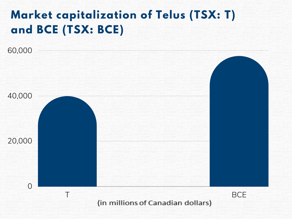 2 TSX telecom bluechip stocks to tackle market uncertainty: T and BCE