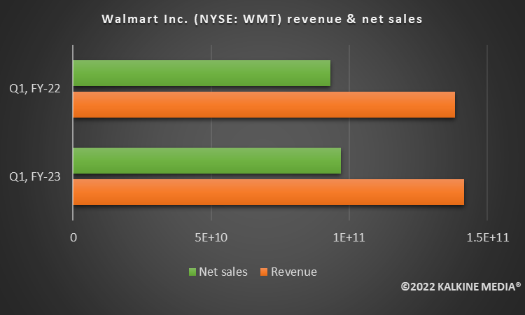 2 US retail stocks to watch amid recession: WMT, KR