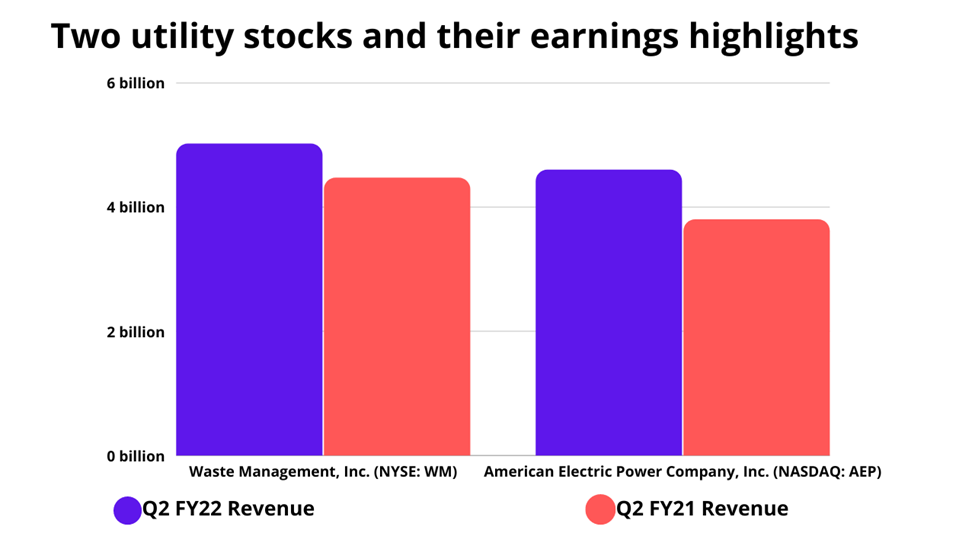 Earnings highlights of Waste Management Inc (WM) and American Electric Power Company Inc (AEP)