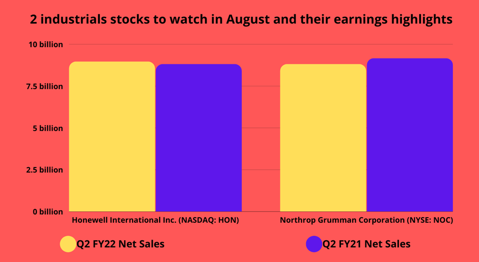 Earnings highlights of Honeywell International (HON) and Northrop Grumman (NOC)