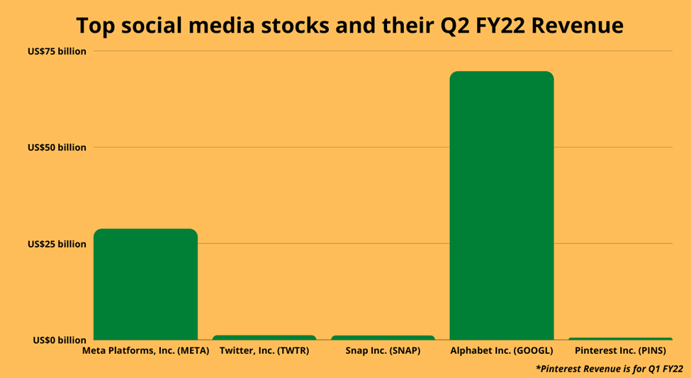Top social media stocks and their Q2 FY22 revenue: META, TWTR, SNAP, GOOGL, and PINS