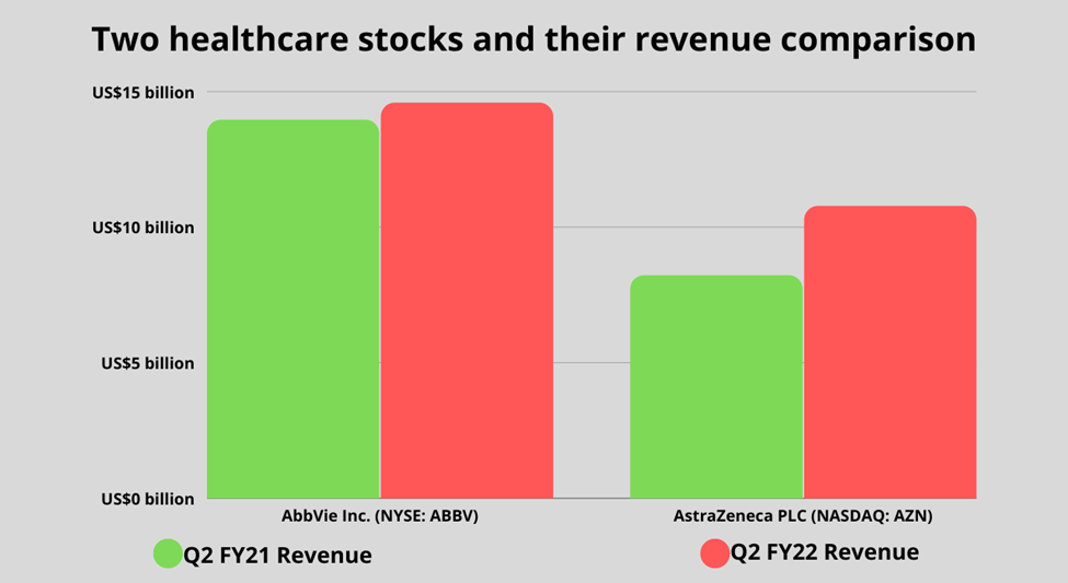 Top healthcare stocks and their Q2 FY22 and Q2 FY21 revenue comparison