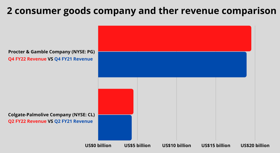 2 consumer goods company and their revenue comparison
