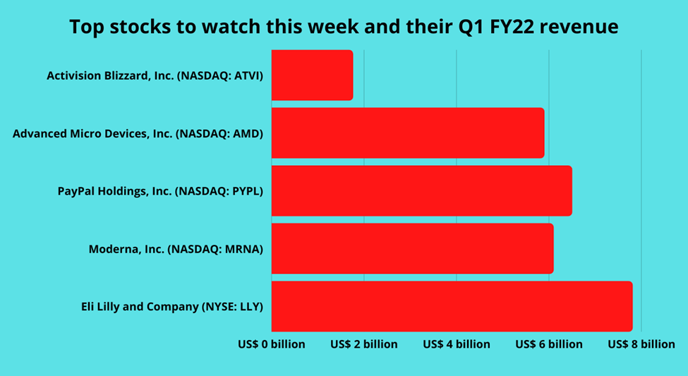 Top stocks to watch in the first week of August 2022