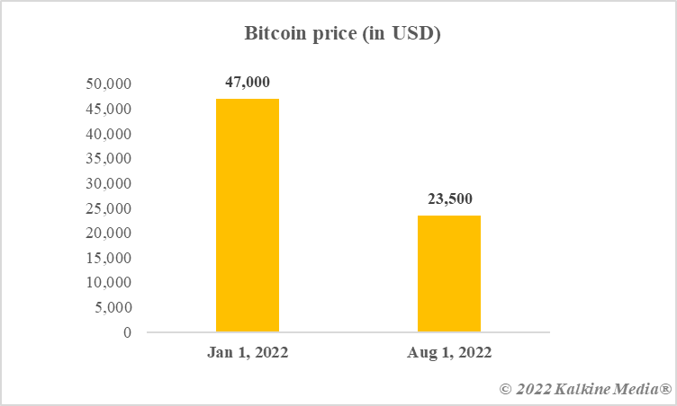 Bitcoin price