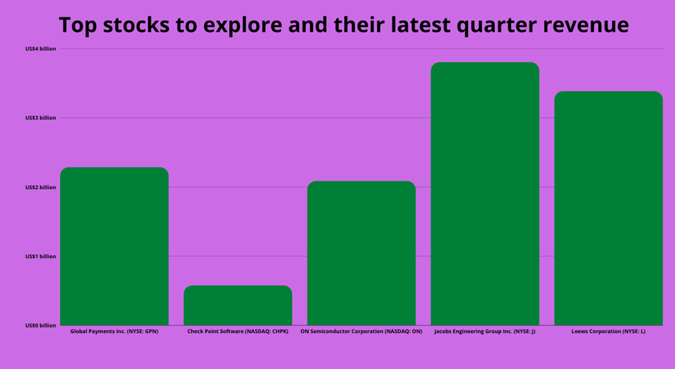 Top stocks to watch in August: GPN, CHPK, ON, J, and L