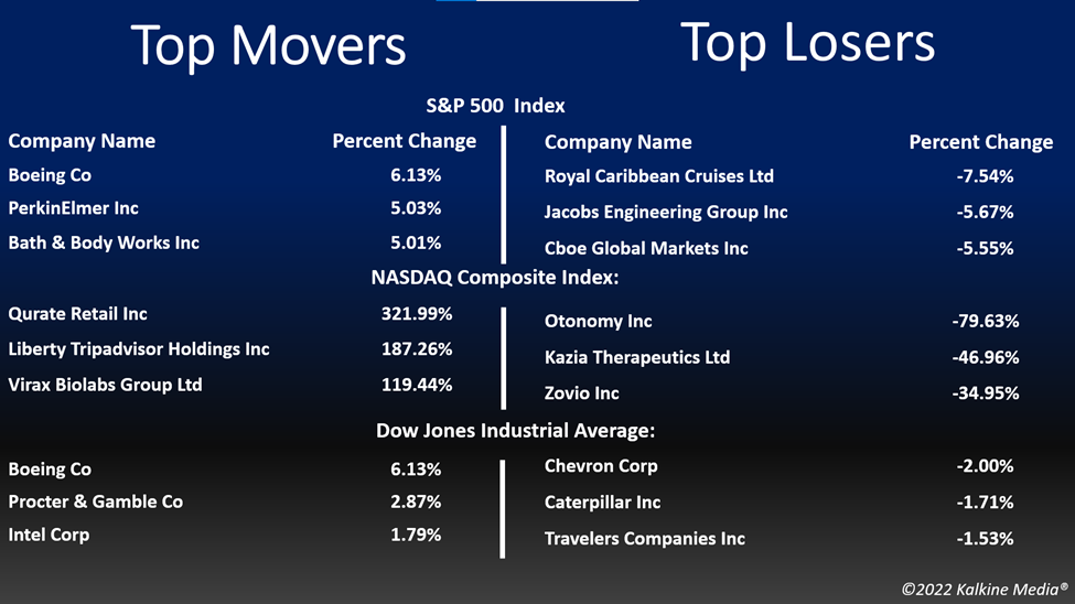 Top movers & losers in the US stock market on August 1