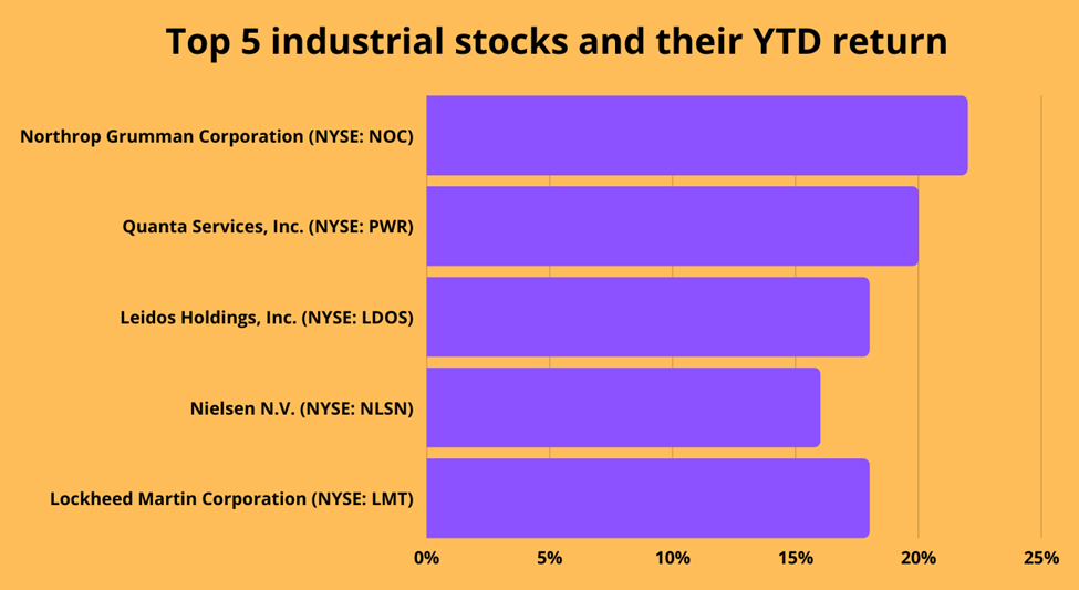 Top industrial stocks to explore with highest YTD returns
