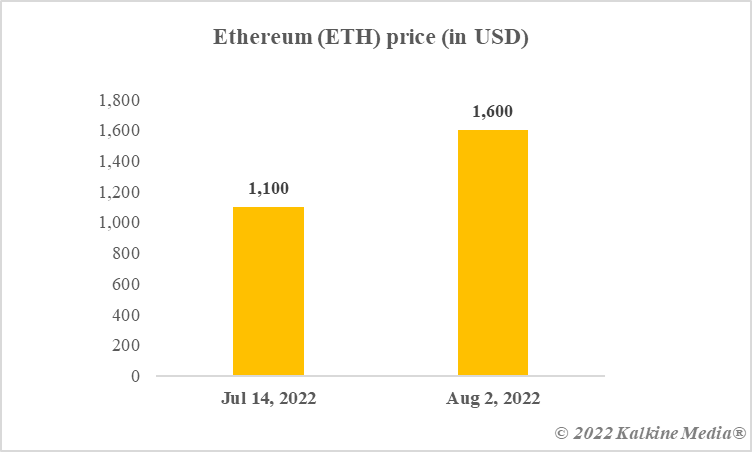 Ethereum price (in USD)