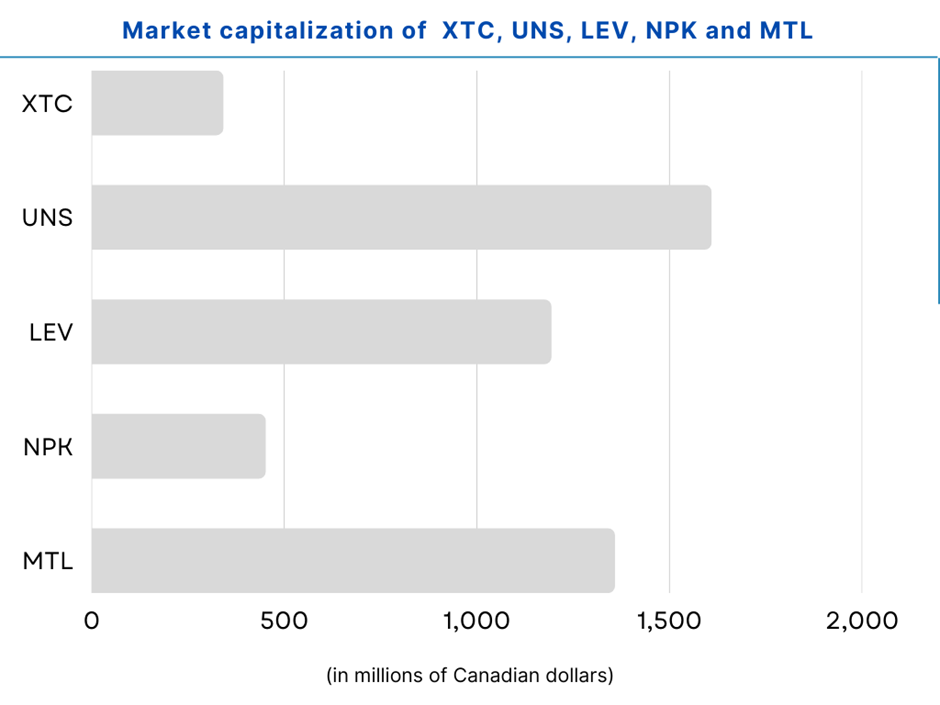 5 TSX small-cap stocks to bag right now: XTC, UNS, LEV, NPK and MTL