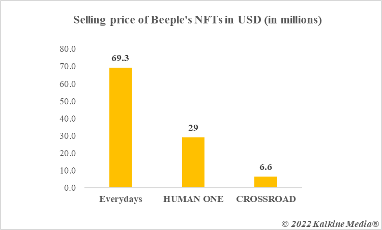 Sale price of Beeple's NFTs