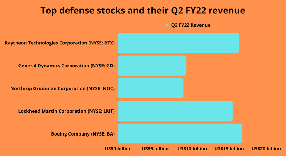 Top defense stocks to explore amid mounting US-China tensions