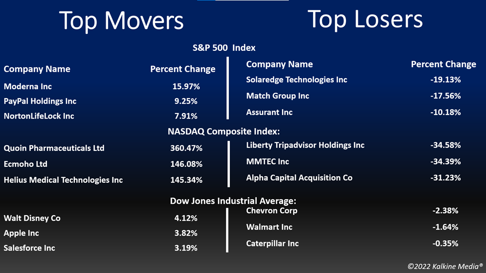 Top movers & losers in the US stock market on August 3