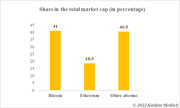 Bitcoin share in total market cap