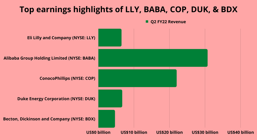 Top earnings highlights: LLY, BABA, COP, DUK, BDX