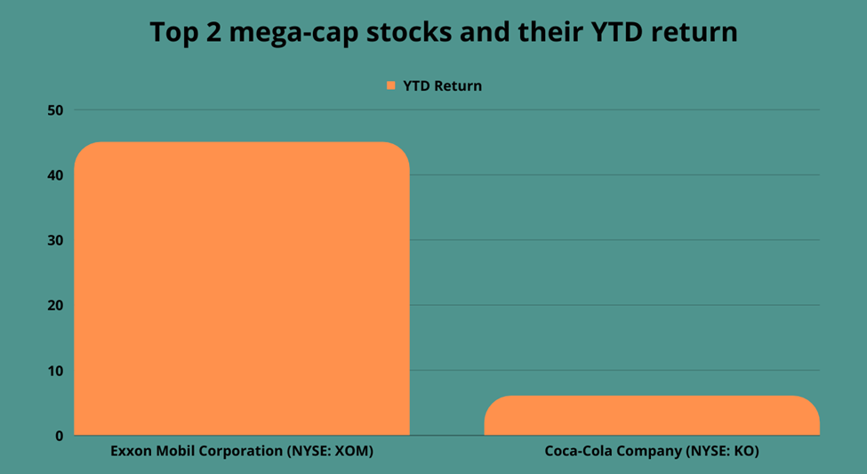 Top 2 mega-cap stocks to explore: XOM and KO