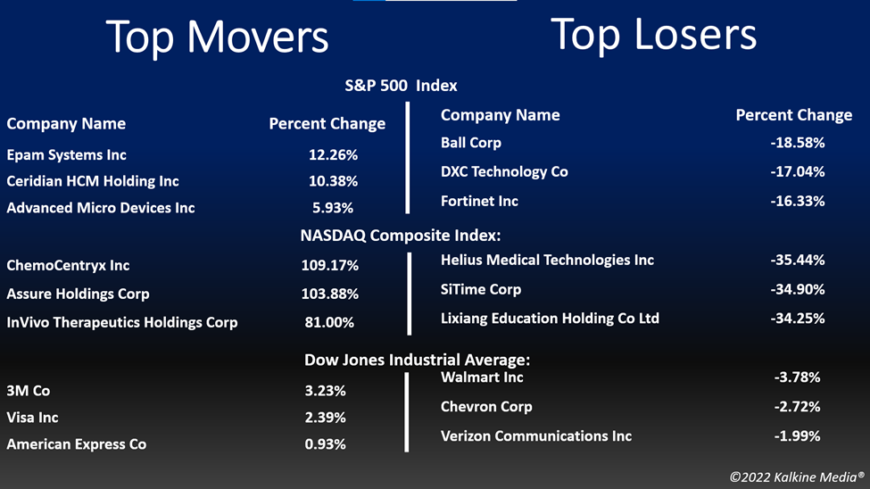 Top movers & losers in the US stock market on August 4