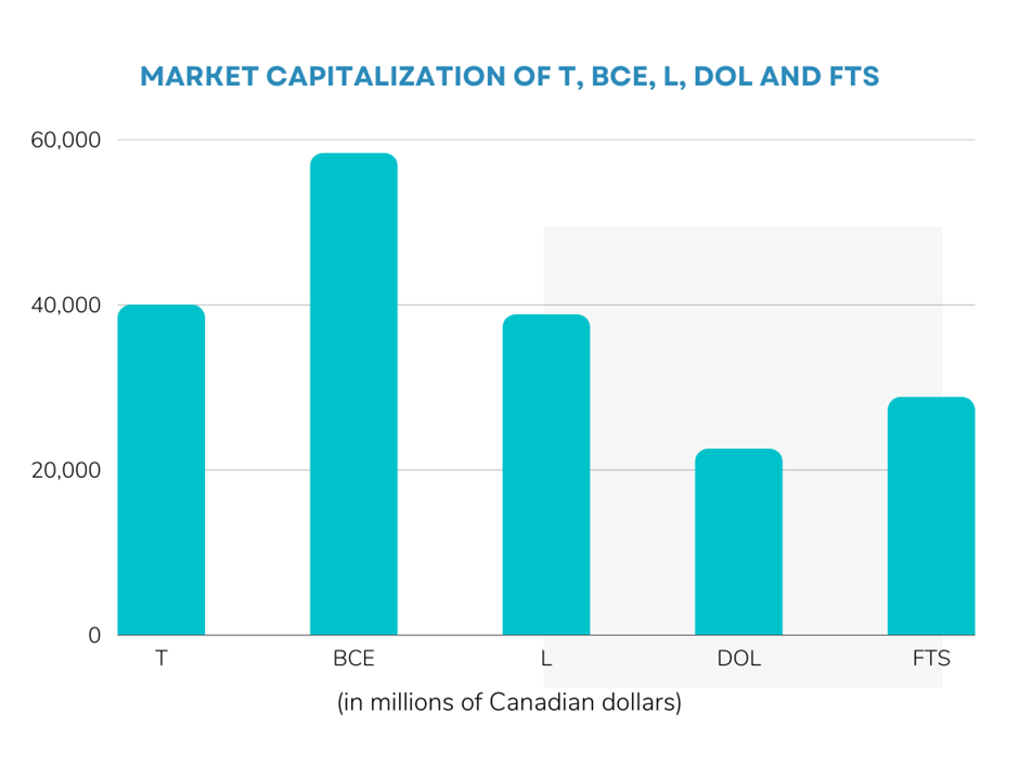 5 defensive stocks that should be on your radar: T, BCE, L, DOL and FTS