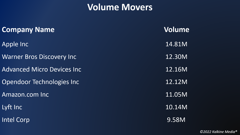 Top volume movers in the US stock market on August 5