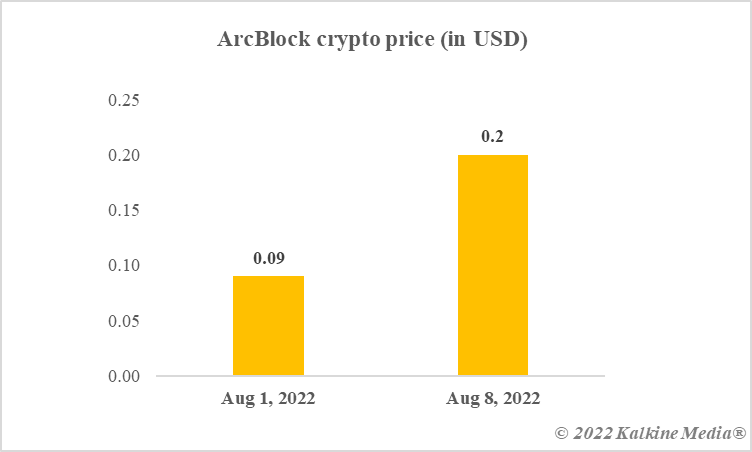 ABT crypto price