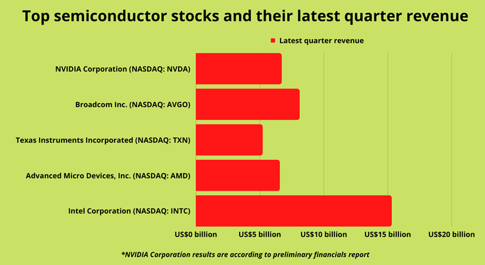 Top semiconductor stocks: NVDA, AVGO, TXN, AMD, INTC