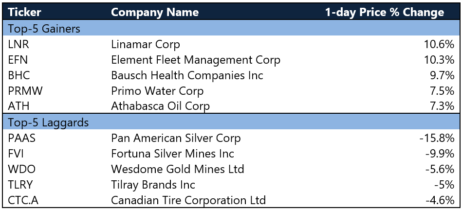 Top gainers and laggards on August 11