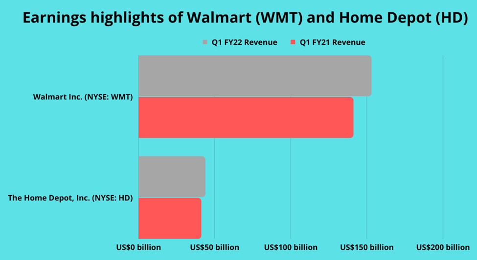 Earnings highlights of Walmart Inc. (WMT) and Home Depot (HD)