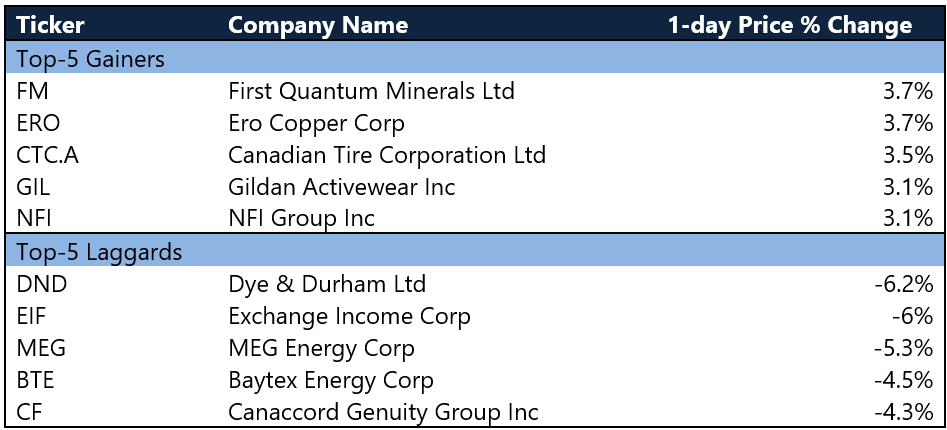 Top 5 gainers and laggards- TSX
