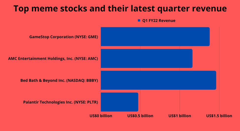 Top meme stocks to explore in August