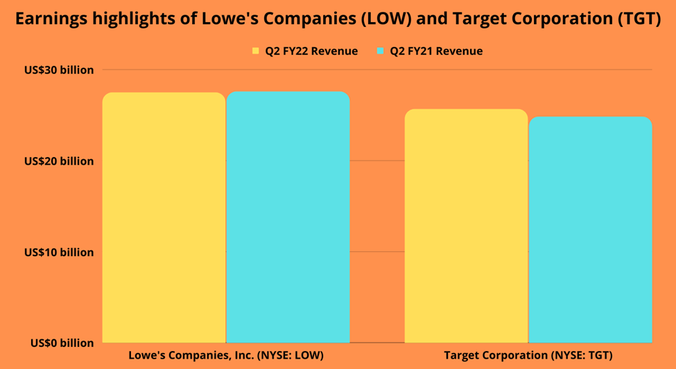 Earnings highlights of Lowe’s Companies Inc. (LOW) and Target Corporation (TGT)
