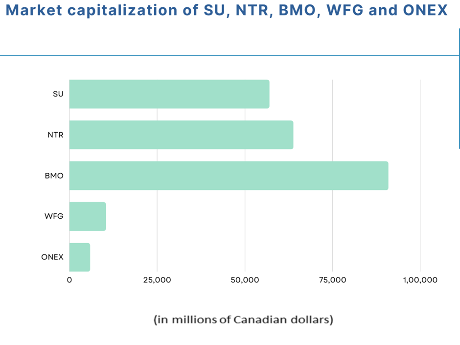 5 TSX undervalued stocks to bag right now: SU, NTR, BMO, WFG and ONEX