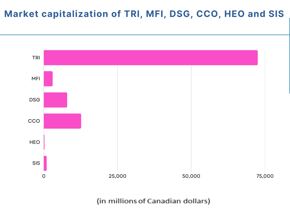 6 Canadian growth stocks worth exploring: TRI, MFI, DSG, CCO, HEO, SIS