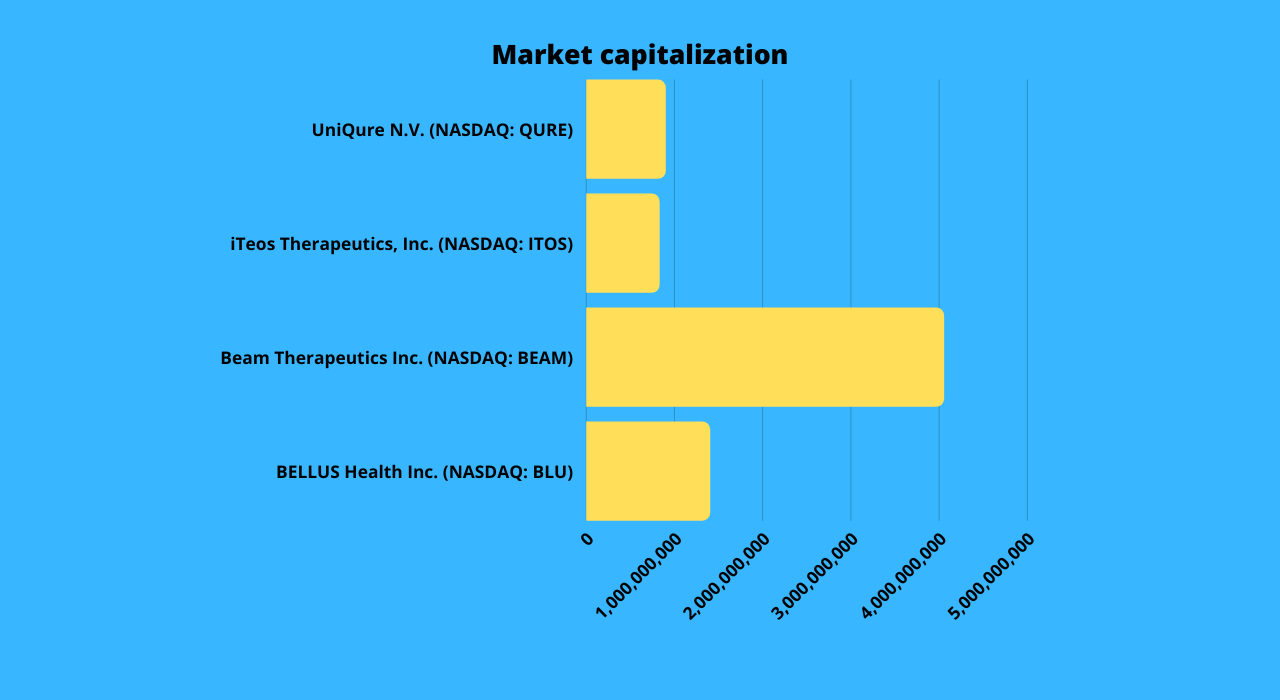  ITOS, QURE, BEAM & BLU: Should you explore these biotech stocks?