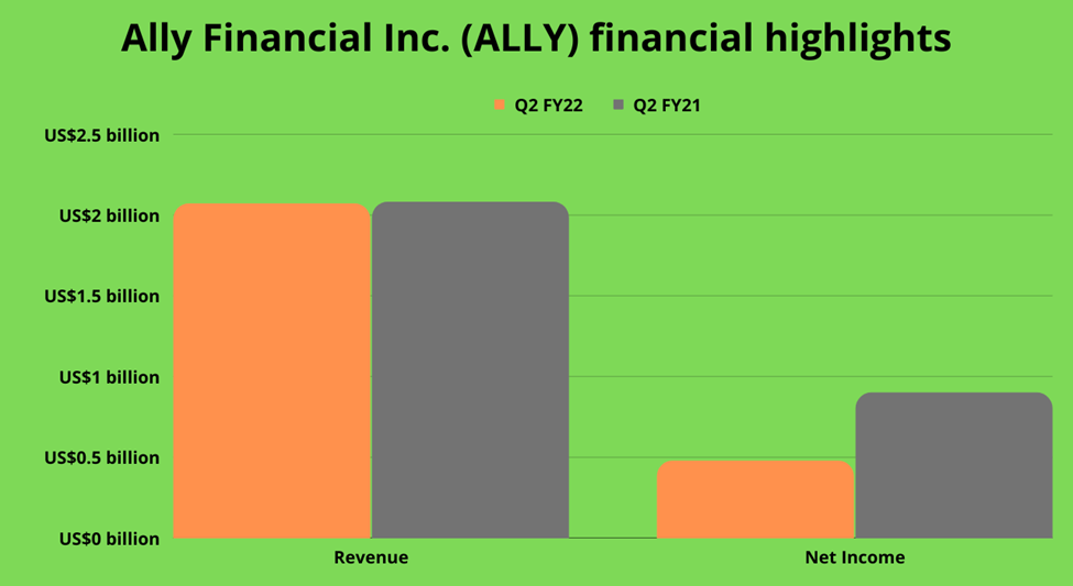 Ally Financial Inc financial highlights