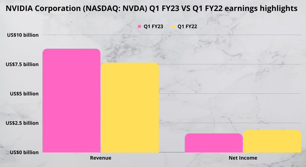 Nvidia earnings highlights for fiscal 2023 first quarter