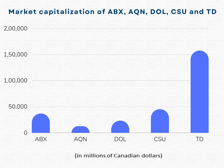 5 Canadian bluechip stocks to buy right now: ABX, AQN, DOL, CSU and TD
