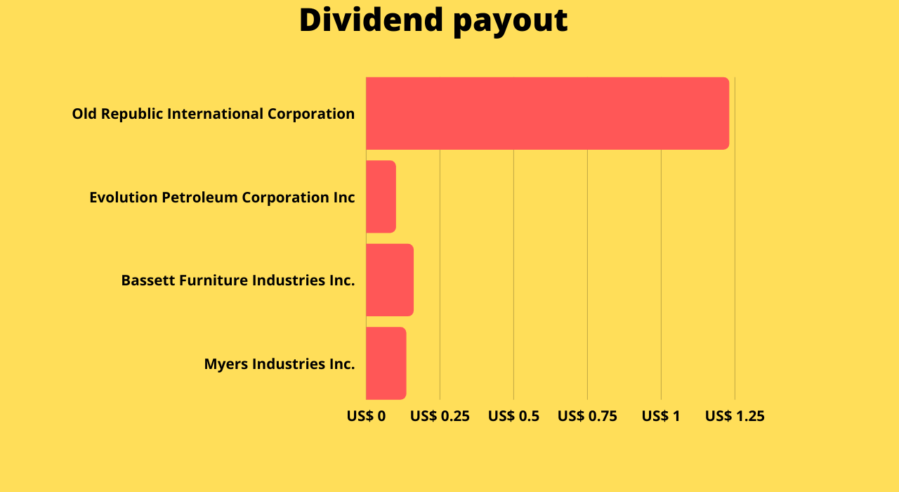 Top dividend stocks under US$ 30 to explore during a market downturn