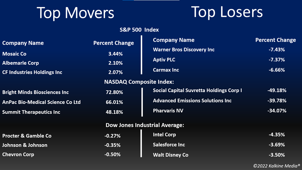 Top movers & losers in the US stock market on August 22