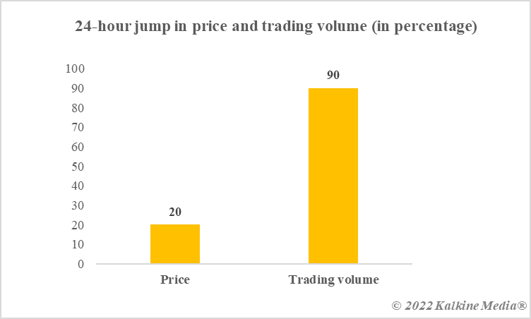 24 hour jump in price and trading volume of CHZ crypto