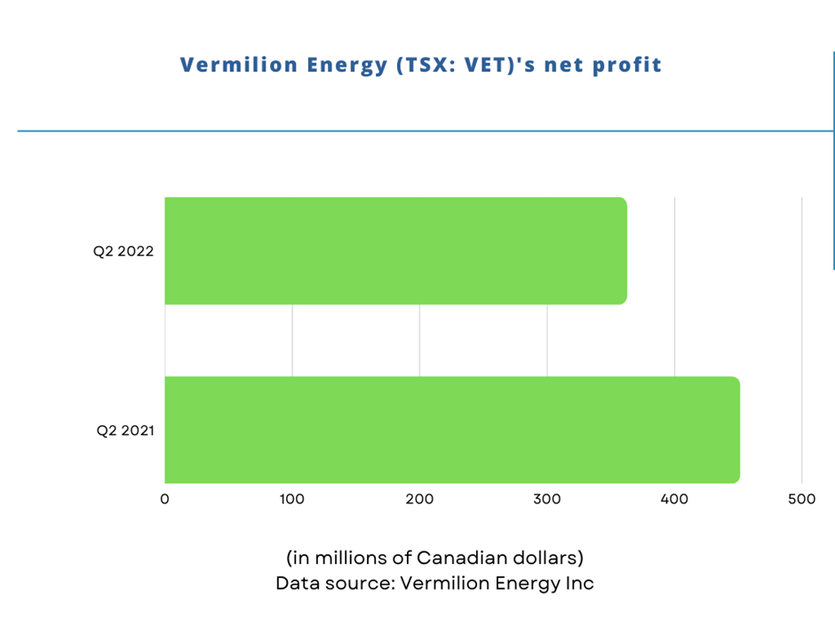 Vermilion (TSX: VET)'s net profit in Q2 2022